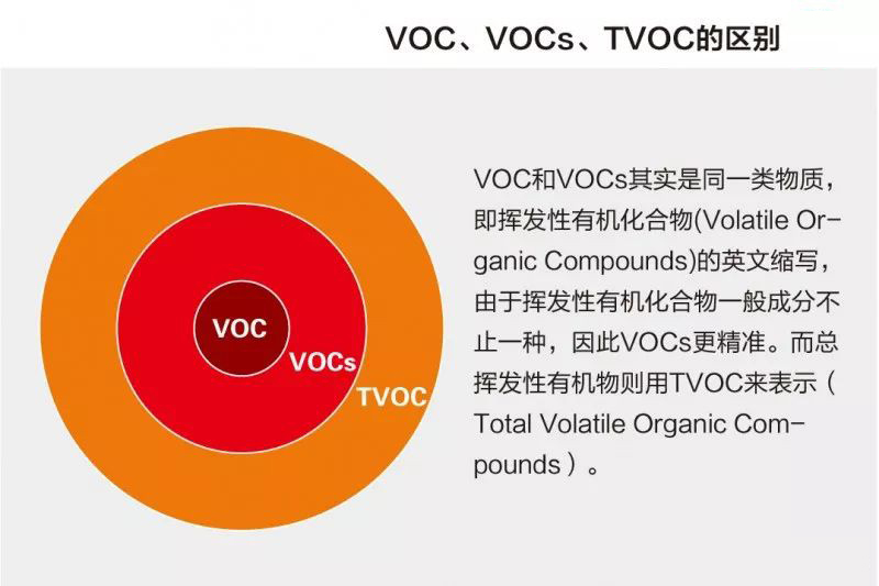VOC、VOCs和TVOC，你分得清嗎？